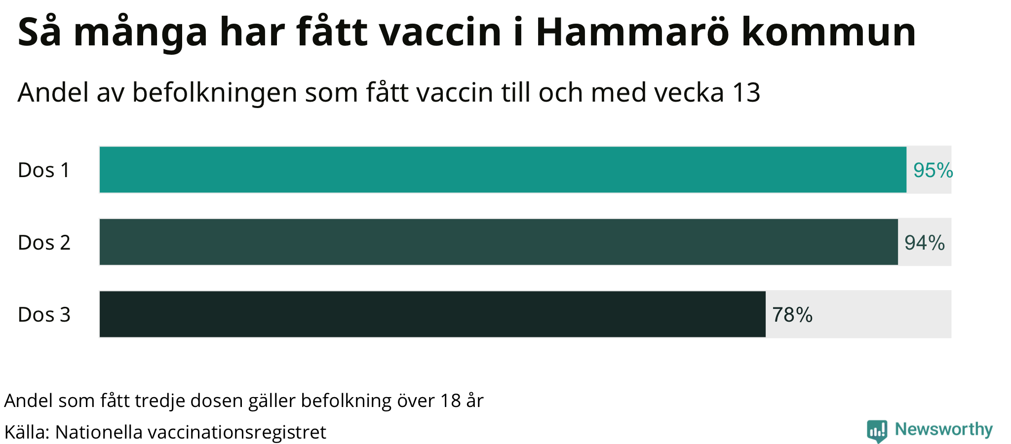 Graf över andel vaccinerade